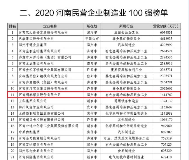鋁板廠家_明泰鋁業再次榮獲“河南民營企業100強”