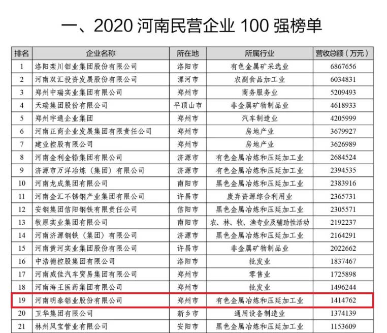 鋁板廠家_明泰鋁業再次榮獲“河南民營企業100強”，排名穩中有升